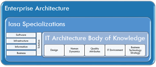 ITABoK - IT Architecture Body of Knowledge